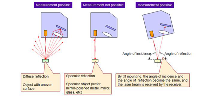 Measurement Sensors: Specular vs Diffuse | Panasonic Industrial Devices
